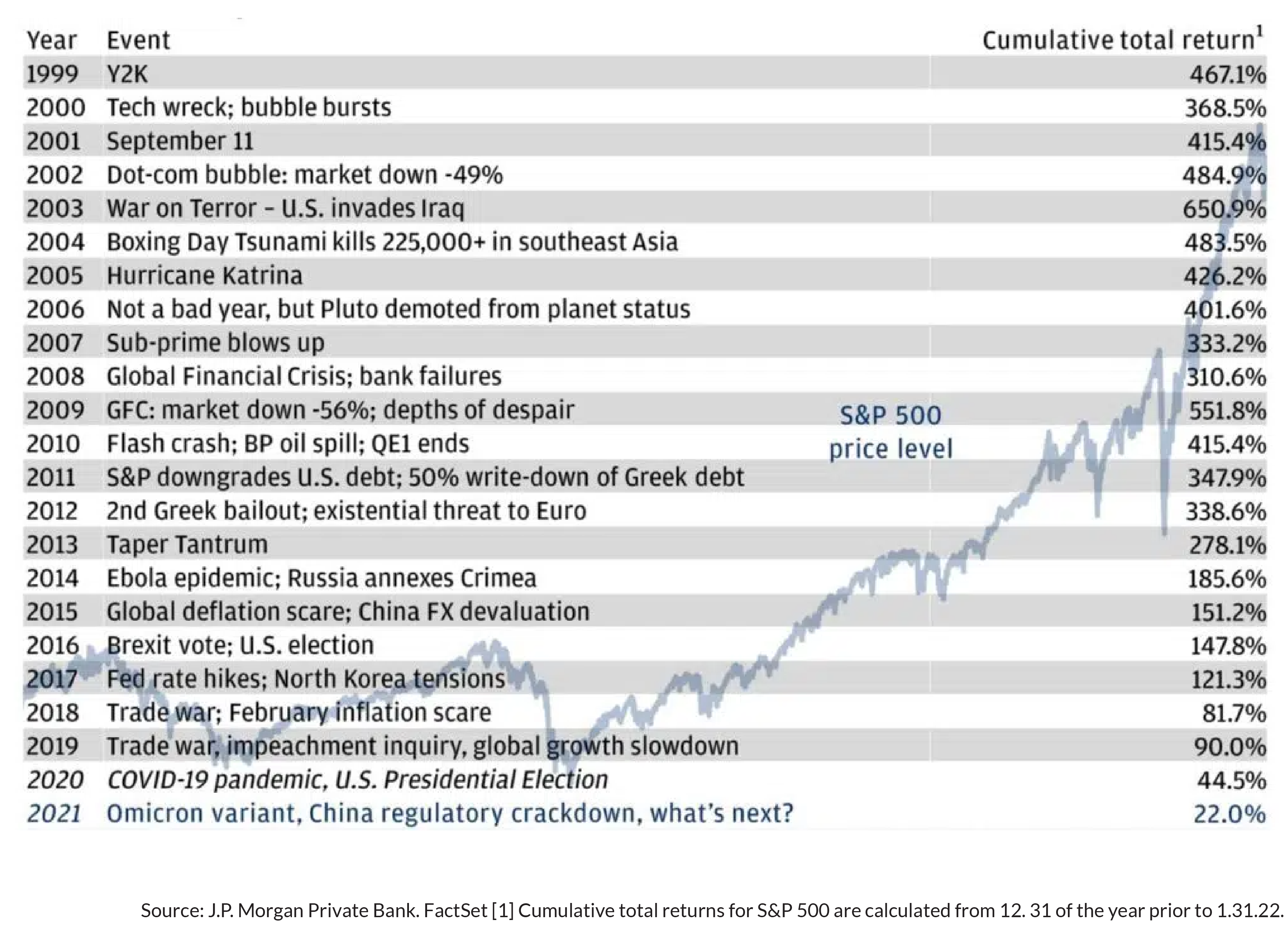 A line chart shows the cumulative total return of the S&P 500 from 1999 to 2021. The cumulative total return is the sum of the annual returns, which are shown as a percentage. The S&P 500 is an index of 500 large-cap U.S. stocks. It is considered to be a leading indicator of the U.S. stock market.