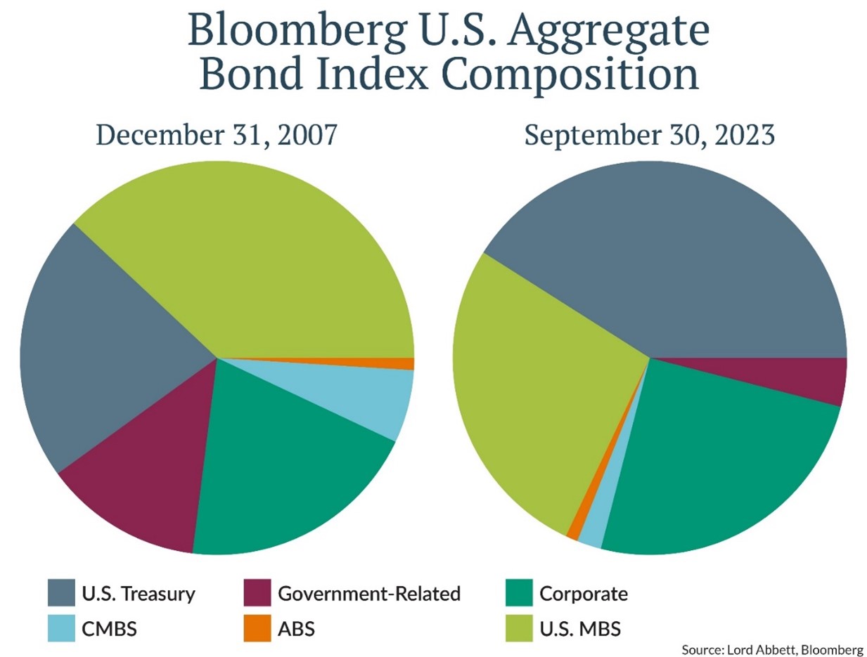 Vanguard reports that within the core and core-plus bond categories, four of 2023’s top 10 ETFs in terms of money flowing into them were active strategies [Figure4].