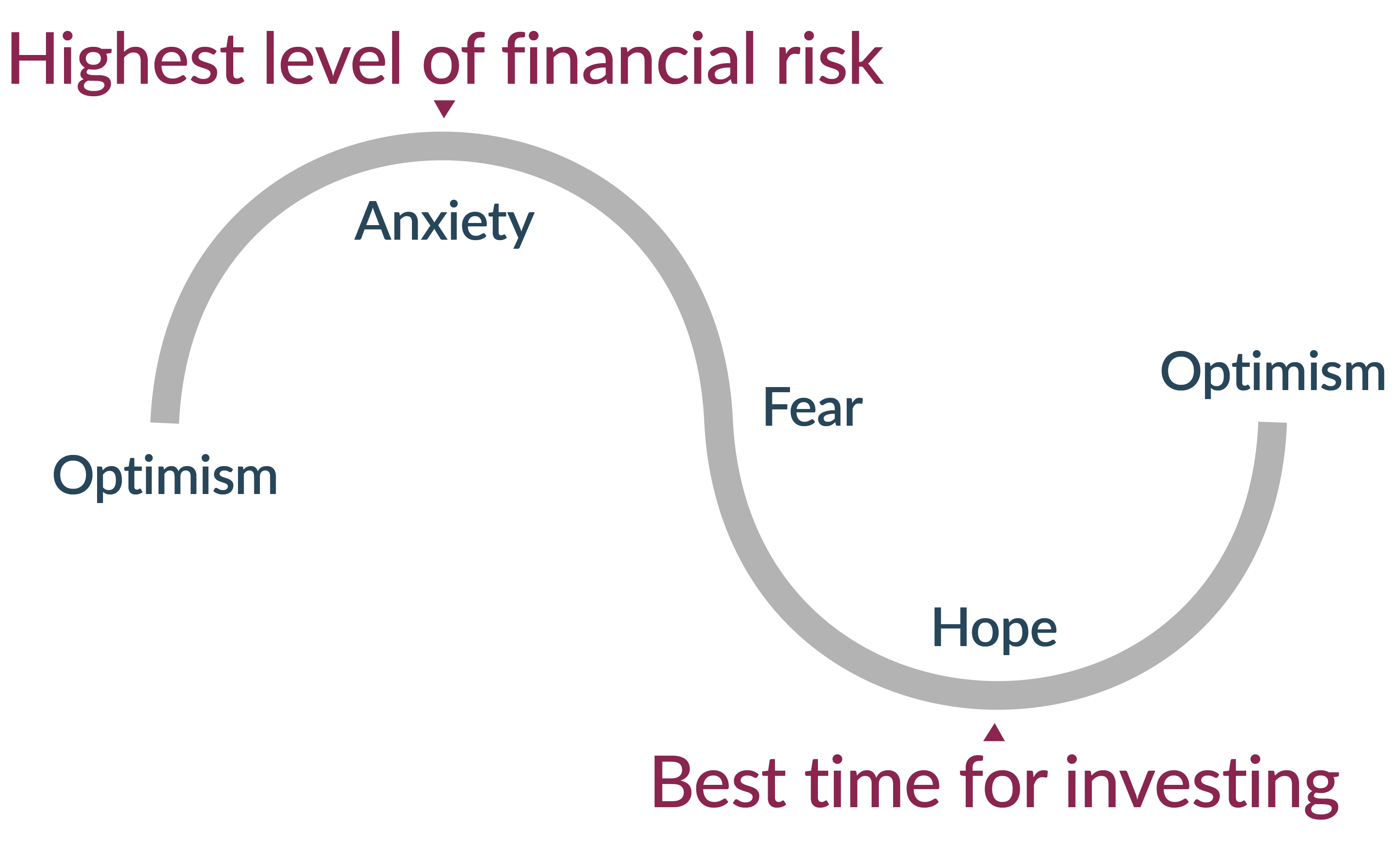 This graph shows the different types of emotions you may experience when the market is high and low.